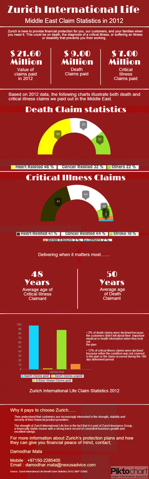 Zurich Insurance Dubai - Int'l Claim Statistics 2012 - Infographic