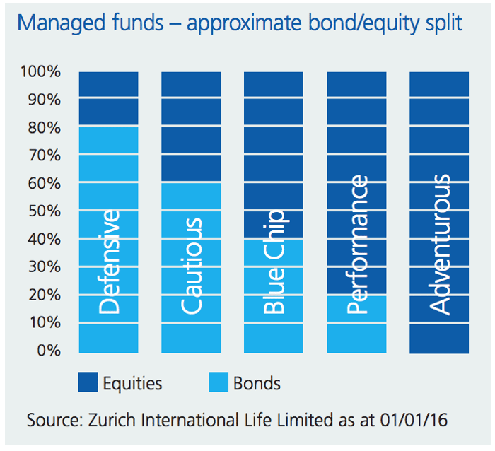 Zurich Simple Wealth - Managed Funds.png