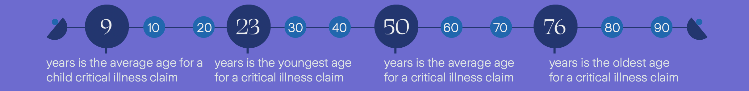 Zurich Middle East - critical-illness-claim-age-statistics-2025